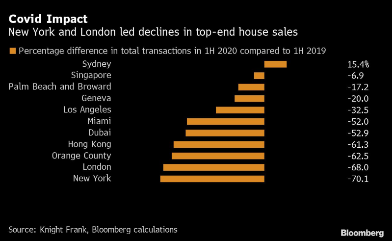 New York, London Get Hit Hardest in Mega-Mansion Sales Plunge